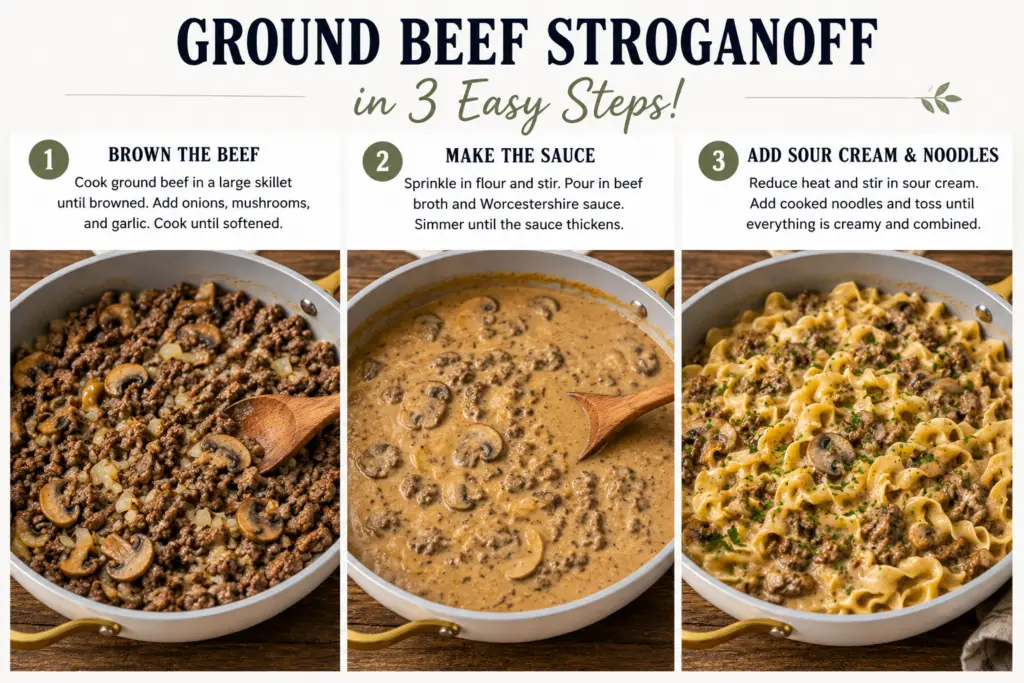 Step-by-step ground beef stroganoff recipe graphic showing three stages: browning ground beef with mushrooms and onions, simmering a creamy mushroom sauce, and combining egg noodles with the finished stroganoff in a white skillet.