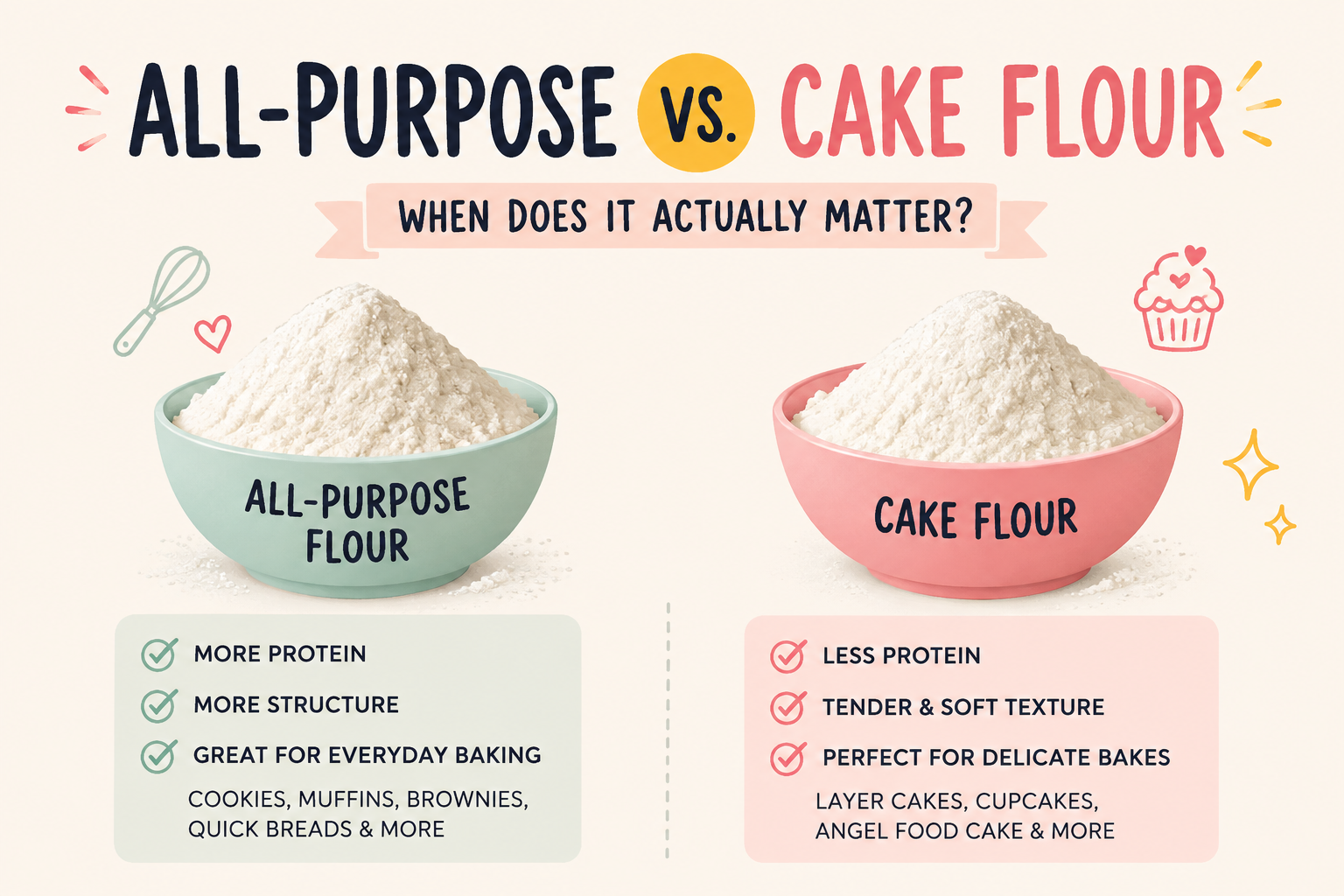 all-purpose flour vs cake flour- All-Purpose Flour vs Cake Flour — When Does It Actually Matter? All-purpose flour vs cake flour comparison showing two bowls of flour and the differences in protein, structure, texture, and best baking uses.
